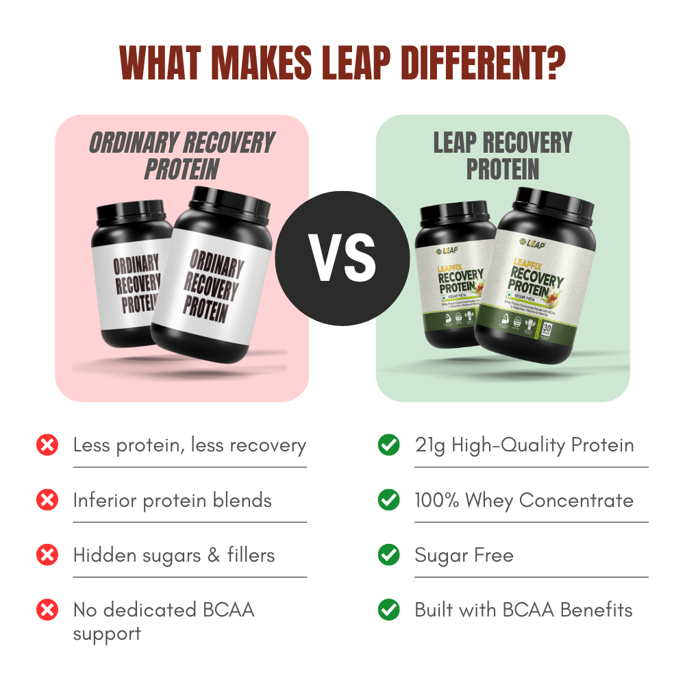 Leapfix Recovery Protein | Post-Workout Recovery Protein | Flavour Kesar Pista | 1000g